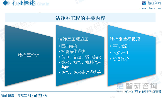 2024中國潔凈室工程：產(chǎn)業(yè)鏈、現(xiàn)狀與智能化模塊化趨勢(shì)