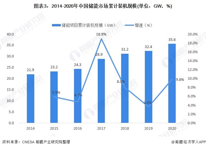 圖表3：2014-2020年中國儲能市場累計裝機規(guī)模(單位：GW，%)